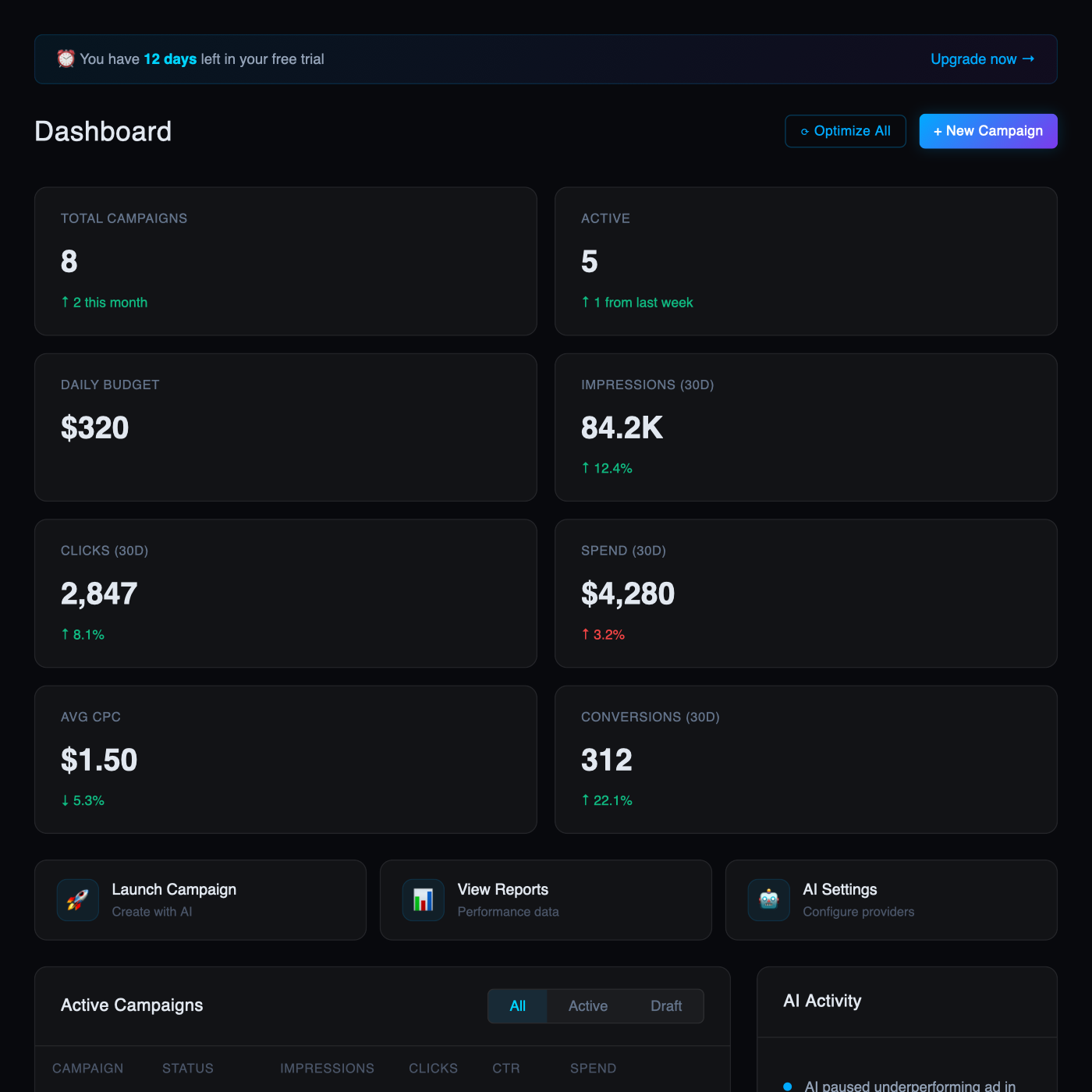 Ads Agents campaign dashboard showing real-time impressions, clicks, spend, and conversions across Facebook and Instagram